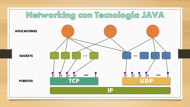 JAVA Networking