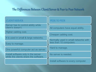 CLIENT/SERVER PEER TO PEER
Server has to control ability while
client’s doesn’t.
Higher cabling cost.
It is used in small & large networks.
Easy to manage.
One powerful computer act as server.
Install software only in the server
while the clients share the software.
All computers have equal ability.
Cheaper cabling cost.
Normally used in small networks with
less than 10 computers.
Hard to manage.
No server is needed.
Install software to every computer.
 