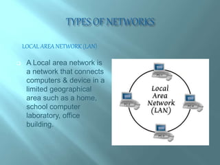 LOCAL AREA NETWORK (LAN)
 A Local area network is
a network that connects
computers & device in a
limited geographical
area such as a home,
school computer
laboratory, office
building.
 