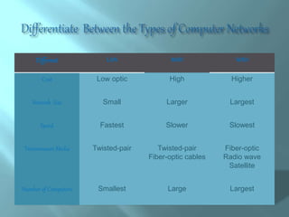 Different LAN MAN WAN
Cost Low optic High Higher
Network Size Small Larger Largest
Speed Fastest Slower Slowest
Transmission Media Twisted-pair Twisted-pair
Fiber-optic cables
Fiber-optic
Radio wave
Satellite
Number of Computers Smallest Large Largest
 