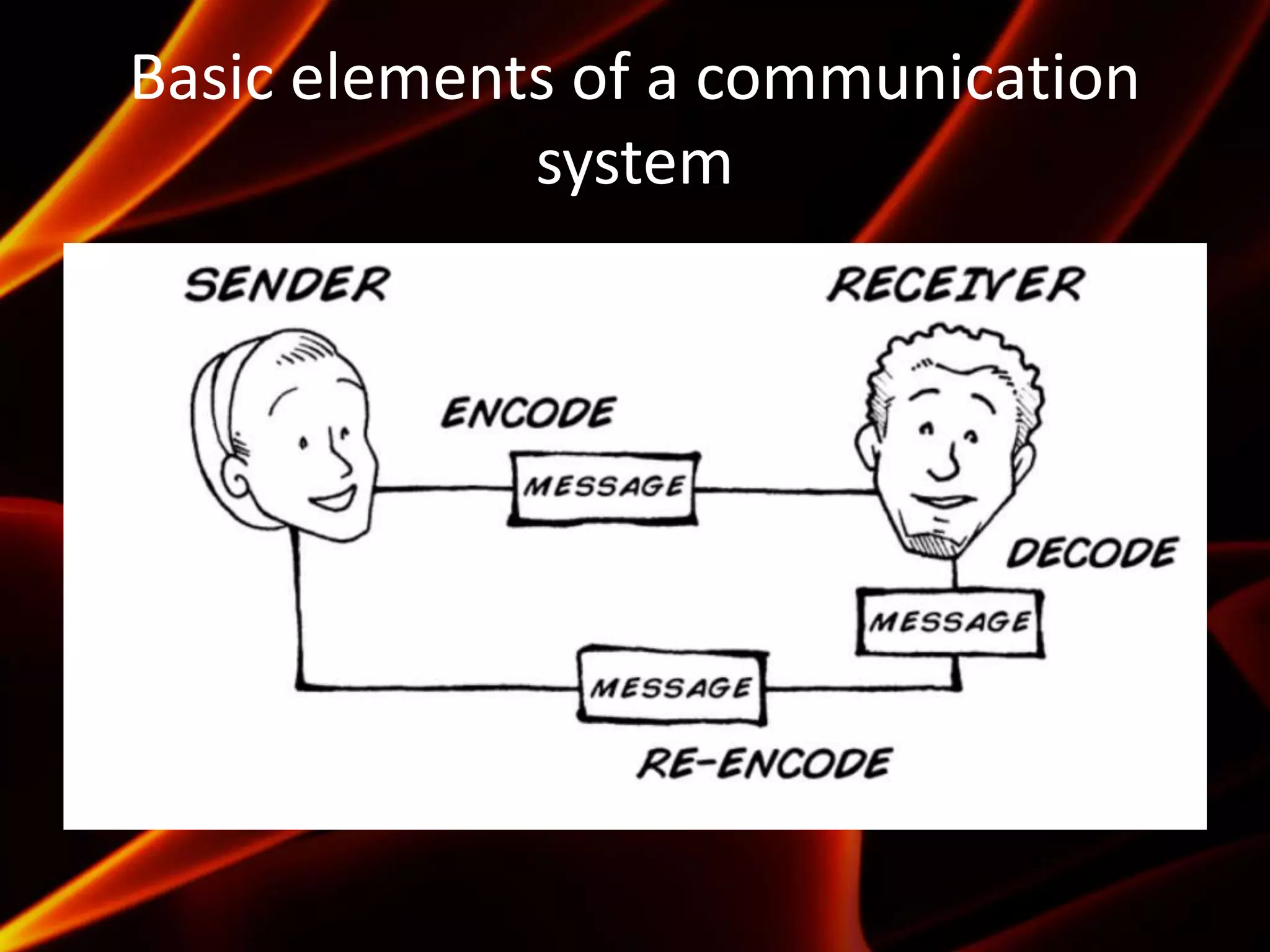 Basic elements of a communication
system
 