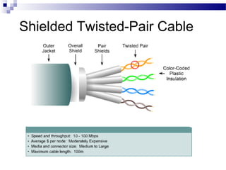 Shielded Twisted-Pair Cable
 