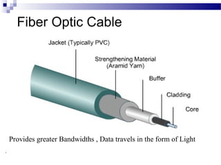 Fiber Optic Cable
Provides greater Bandwidths , Data travels in the form of Light
 