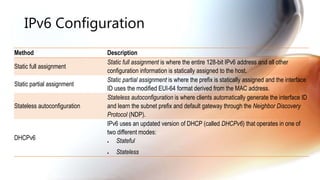 IPv6 Configuration
Method Description
Static full assignment
Static full assignment is where the entire 128-bit IPv6 address and all other
configuration information is statically assigned to the host.
Static partial assignment
Static partial assignment is where the prefix is statically assigned and the interface
ID uses the modified EUI-64 format derived from the MAC address.
Stateless autoconfiguration
Stateless autoconfiguration is where clients automatically generate the interface ID
and learn the subnet prefix and default gateway through the Neighbor Discovery
Protocol (NDP).
DHCPv6
IPv6 uses an updated version of DHCP (called DHCPv6) that operates in one of
two different modes:
 Stateful
 Stateless
 