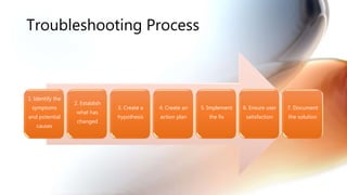 Troubleshooting Process
1. Identify the
symptoms
and potential
causes
2. Establish
what has
changed
3. Create a
hypothesis
4. Create an
action plan
5. Implement
the fix
6. Ensure user
satisfaction
7. Document
the solution
 