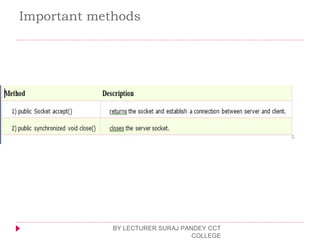 Important methods
BY LECTURER SURAJ PANDEY CCT
COLLEGE
 