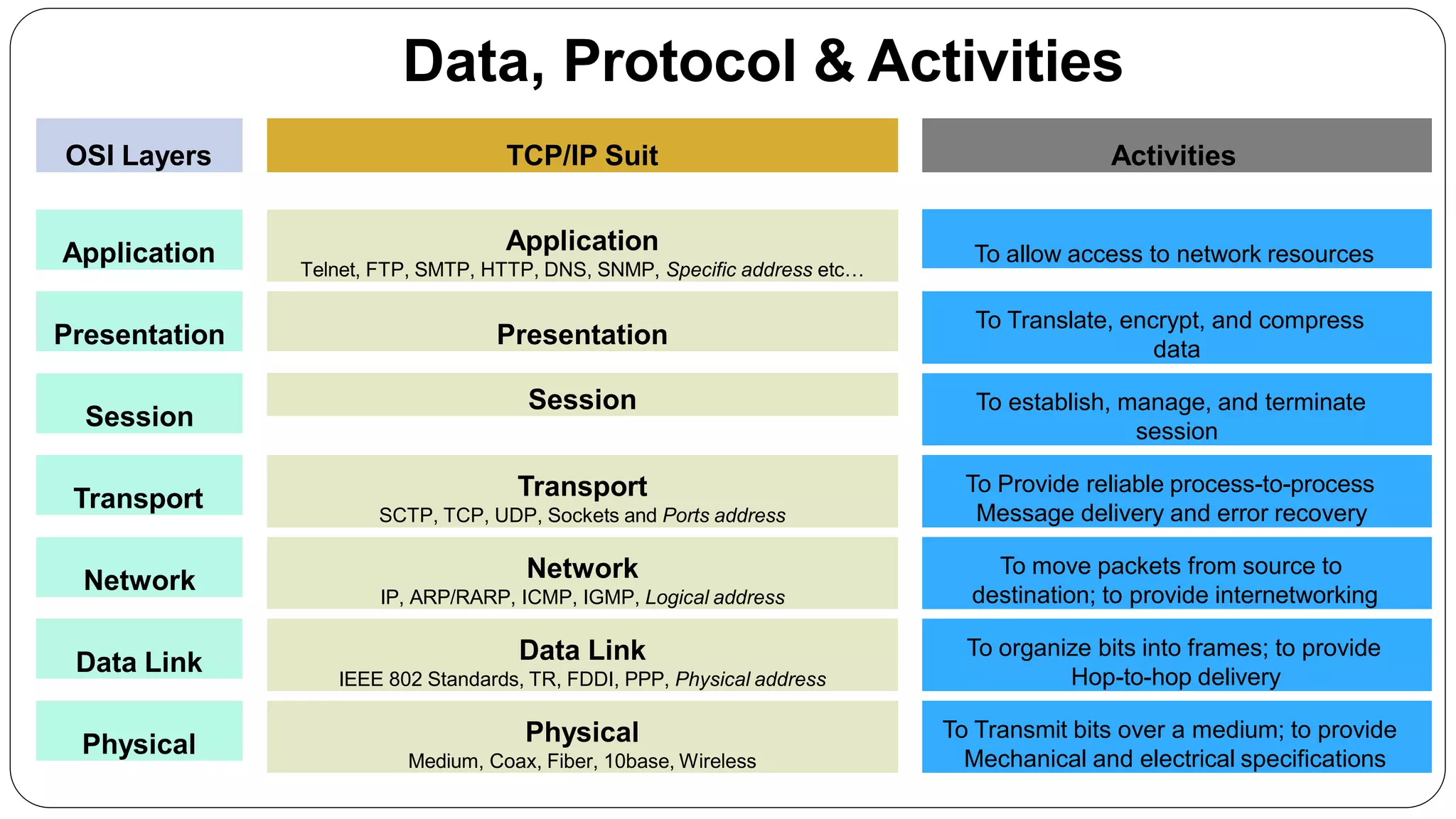 TCP/IP Suit
OSI Layers
Application
Telnet, FTP, SMTP, HTTP, DNS, SNMP, Specific address etc…
Session
Presentation
Transport
SCTP, TCP, UDP, Sockets and Ports address
Network
IP, ARP/RARP, ICMP, IGMP, Logical address
Data Link
IEEE 802 Standards, TR, FDDI, PPP, Physical address
Application
Session
Presentation
Transport
Network
Data Link
Activities
To allow access to network resources
To establish, manage, and terminate
session
To Translate, encrypt, and compress
data
To Provide reliable process-to-process
Message delivery and error recovery
To move packets from source to
destination; to provide internetworking
To organize bits into frames; to provide
Hop-to-hop delivery
Data, Protocol & Activities
Physical
Medium, Coax, Fiber, 10base, Wireless
Physical
To Transmit bits over a medium; to provide
Mechanical and electrical specifications
 