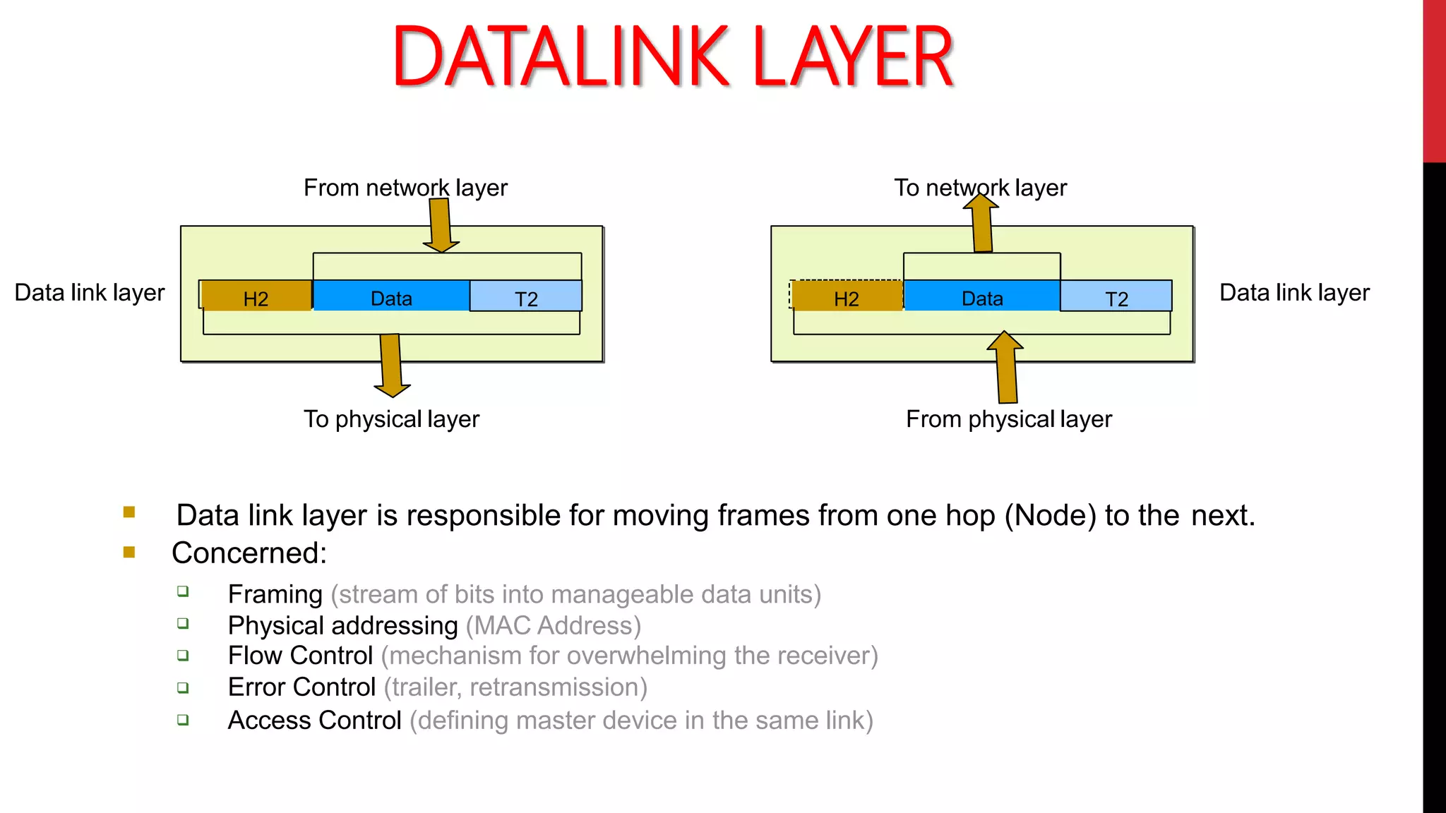  Data link layer is responsible for moving frames from one hop (Node) to the next.
 Concerned:





Framing (stream of bits into manageable data units)
Physical addressing (MAC Address)
Flow Control (mechanism for overwhelming the receiver)
Error Control (trailer, retransmission)
Access Control (defining master device in the same link)
Data
H2 T2
From network layer
Data
H2 T2
To network layer
To physical layer From physical layer
Data link layer Data link layer
DATALINK LAYER
 
