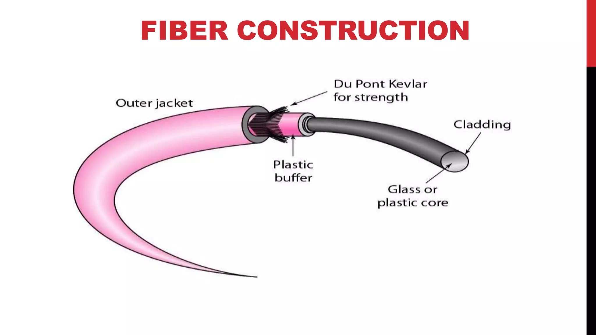 FIBER CONSTRUCTION
 
