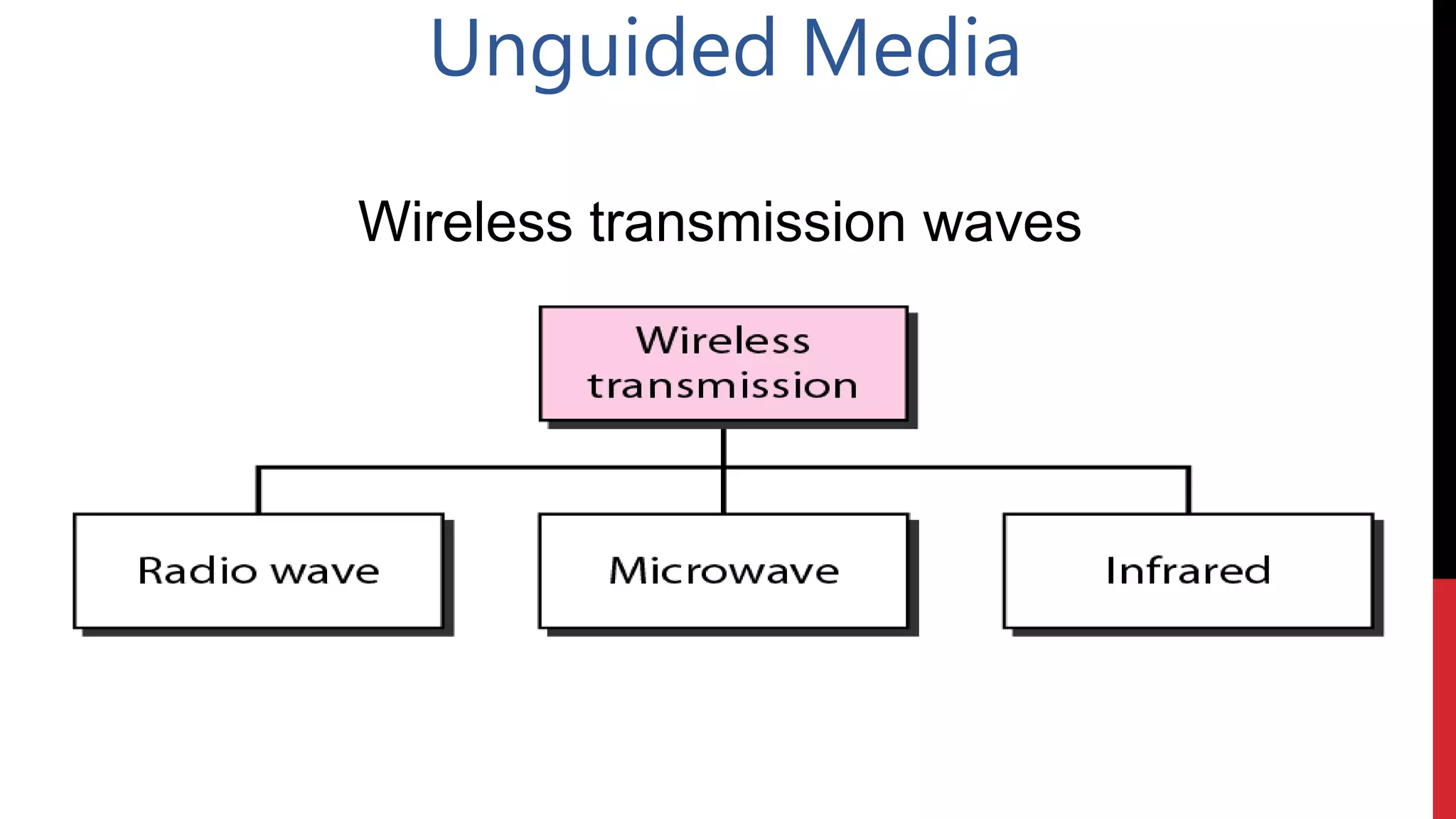 Unguided Media
Wireless transmission waves
 