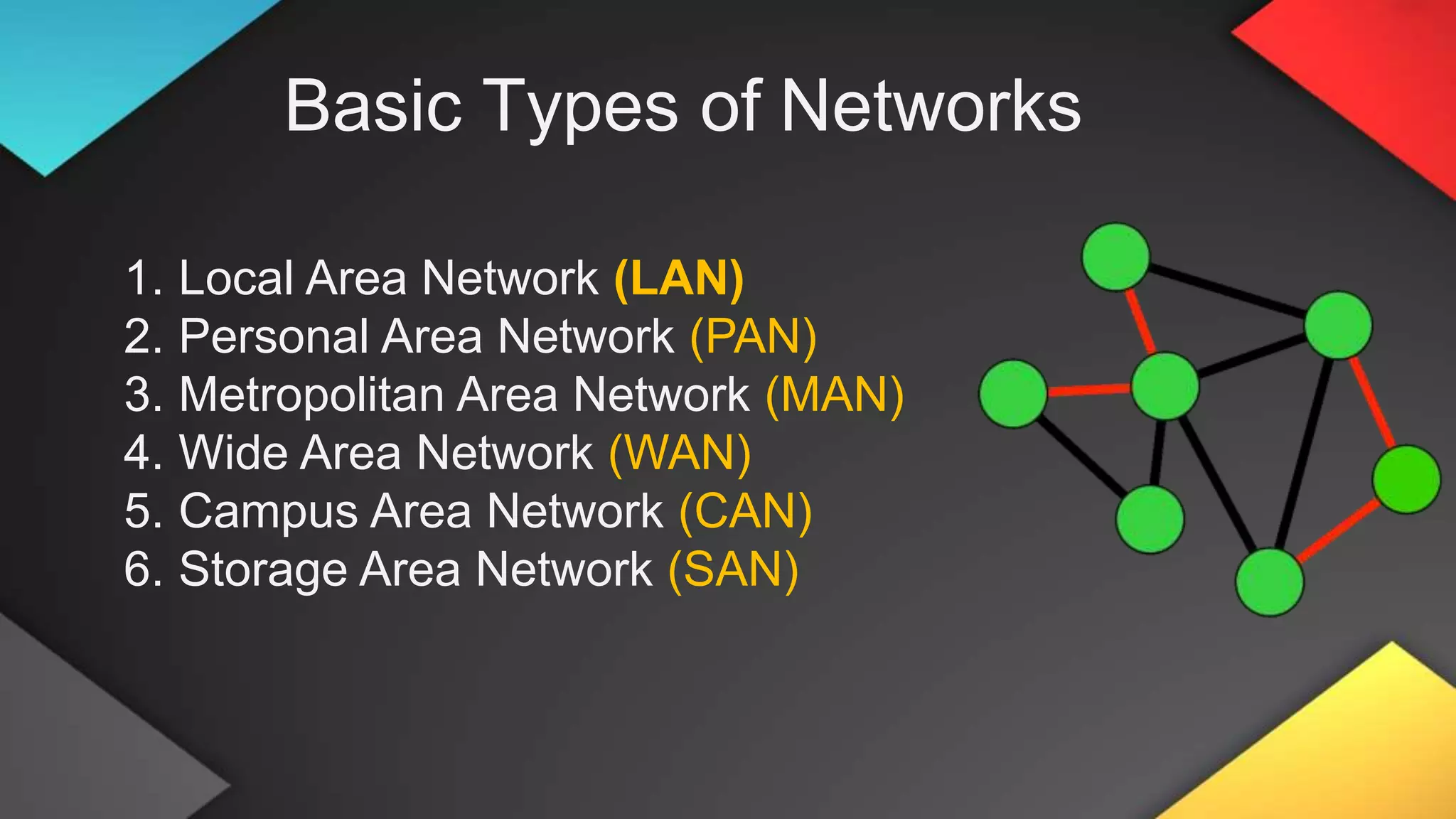 Basic Types of Networks
1. Local Area Network (LAN)
2. Personal Area Network (PAN)
3. Metropolitan Area Network (MAN)
4. Wide Area Network (WAN)
5. Campus Area Network (CAN)
6. Storage Area Network (SAN)
 