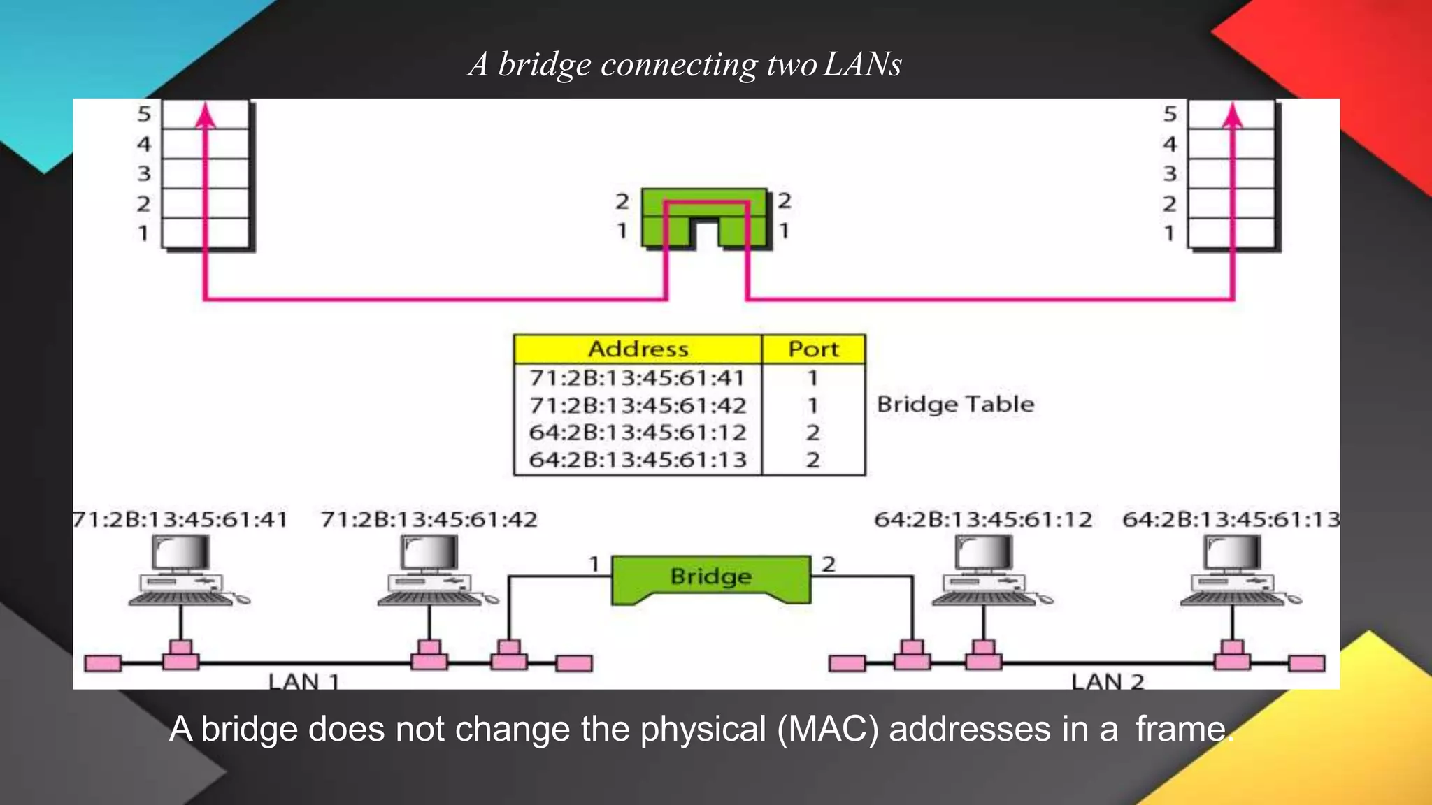A bridge connecting twoLANs
A bridge does not change the physical (MAC) addresses in a frame.
 