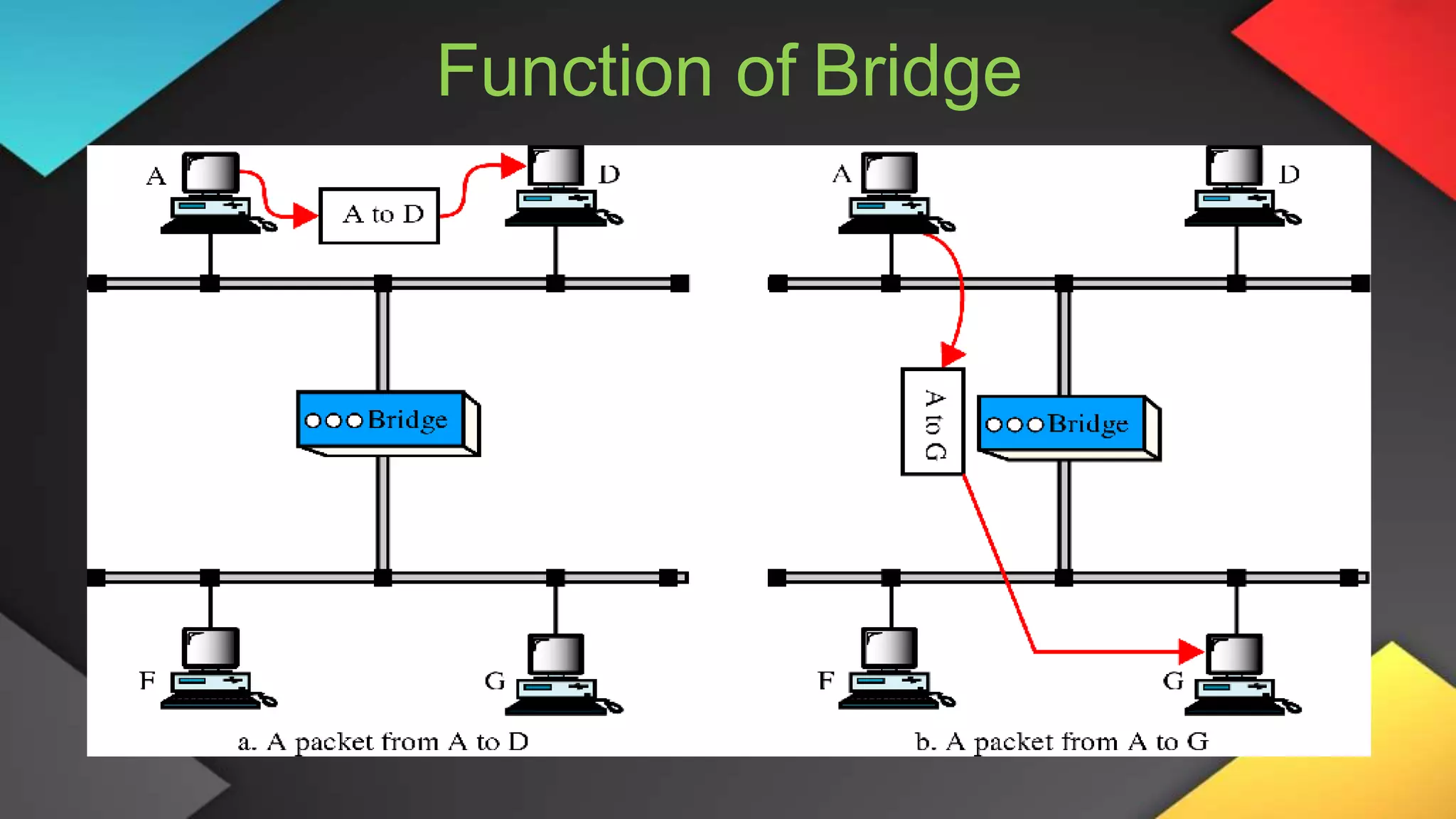 Function of Bridge
 