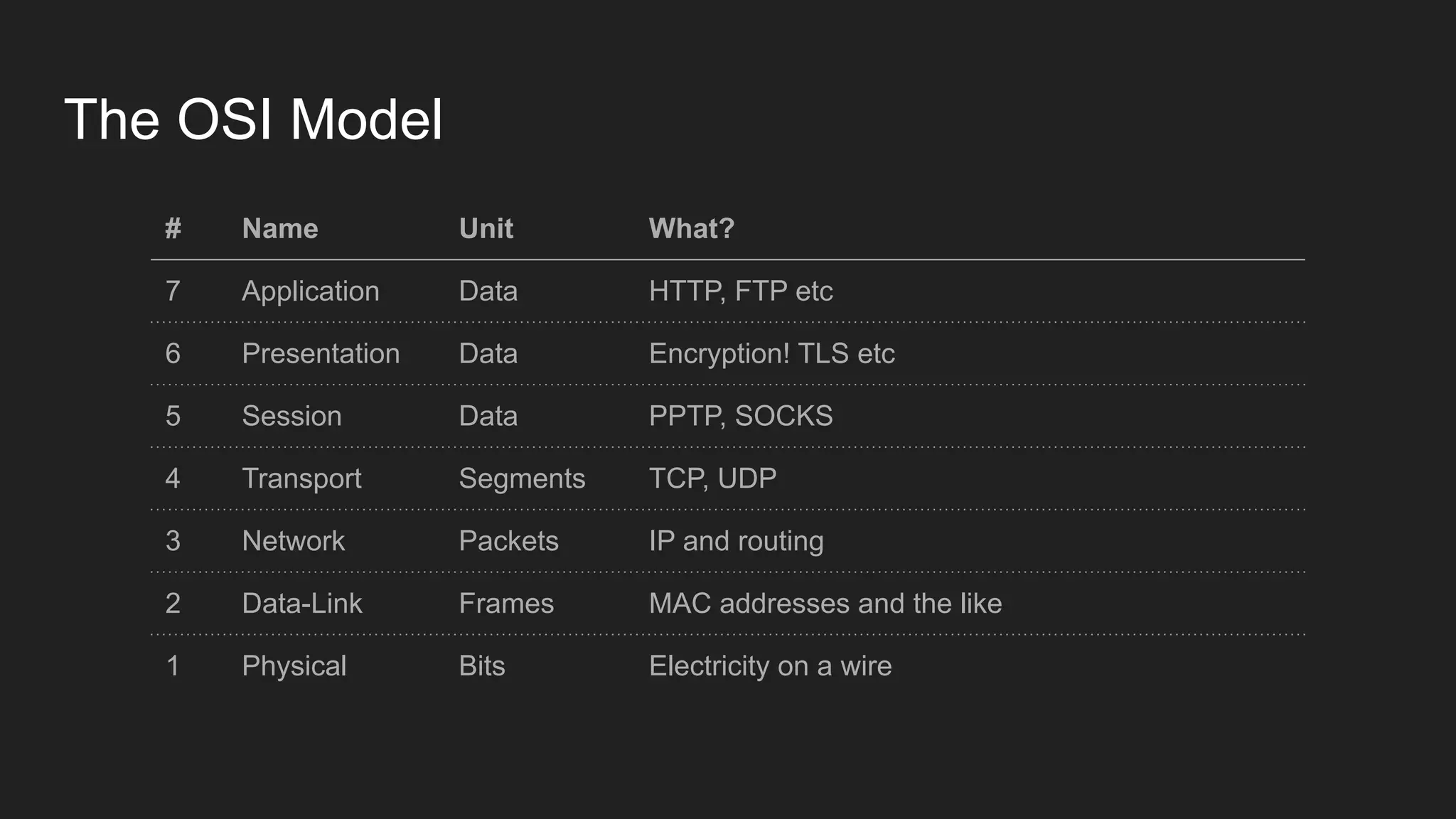 The OSI Model
# Name Unit What?
7 Application Data HTTP, FTP etc
6 Presentation Data Encryption! TLS etc
5 Session Data PPTP, SOCKS
4 Transport Segments TCP, UDP
3 Network Packets IP and routing
2 Data-Link Frames MAC addresses and the like
1 Physical Bits Electricity on a wire
 