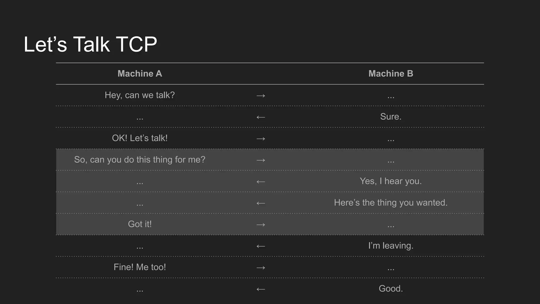 Let’s Talk TCP
Machine A Machine B
Hey, can we talk? → ...
... ← Sure.
OK! Let’s talk! → ...
So, can you do this thing for me? → ...
... ← Yes, I hear you.
... ← Here’s the thing you wanted.
Got it! → ...
... ← I’m leaving.
Fine! Me too! → ...
... ← Good.
 