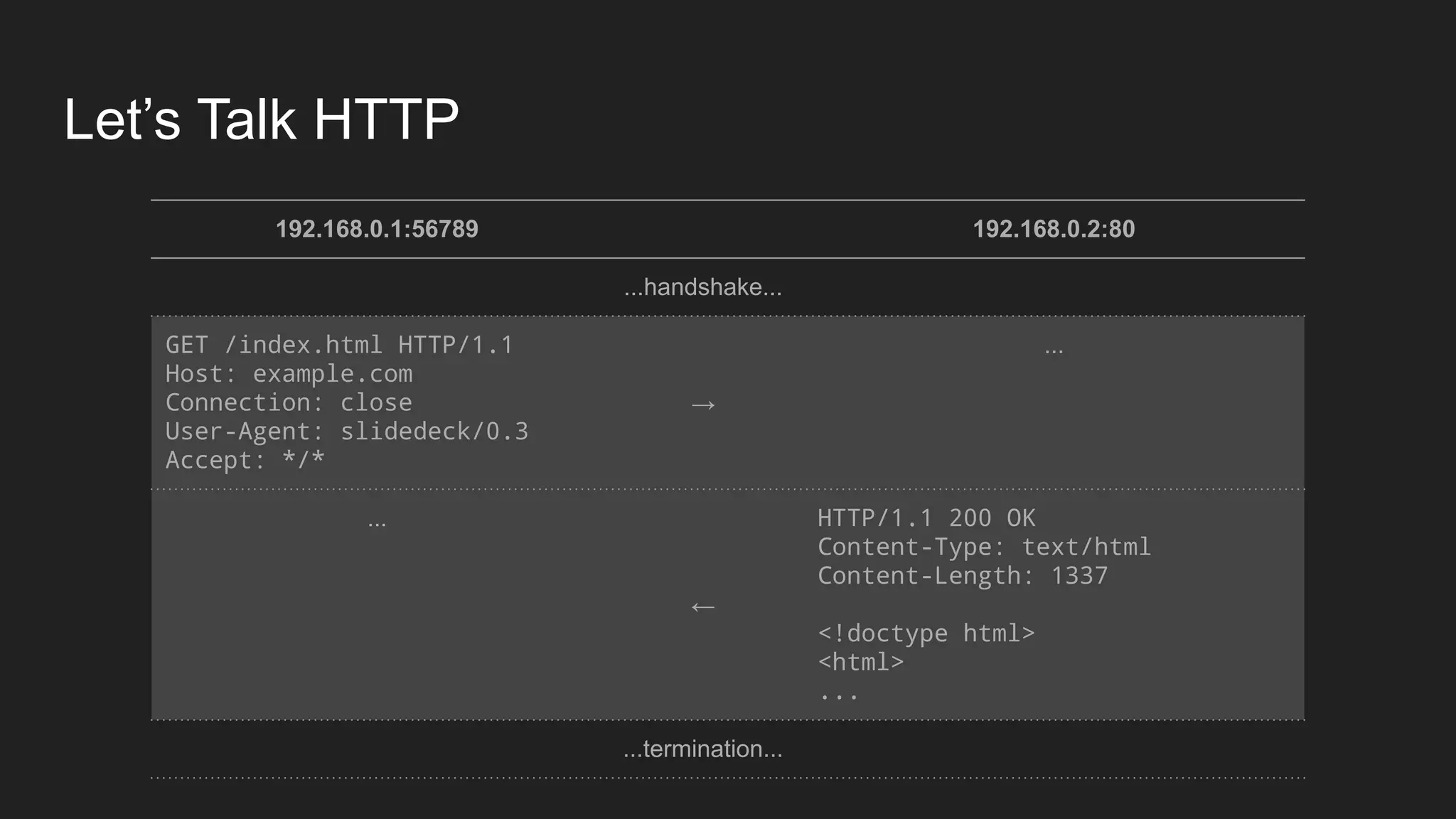 Let’s Talk HTTP
192.168.0.1:56789 192.168.0.2:80
...handshake...
GET /index.html HTTP/1.1
Host: example.com
Connection: close
User-Agent: slidedeck/0.3
Accept: */*
→
...
...
←
HTTP/1.1 200 OK
Content-Type: text/html
Content-Length: 1337
<!doctype html>
<html>
...
...termination...
 
