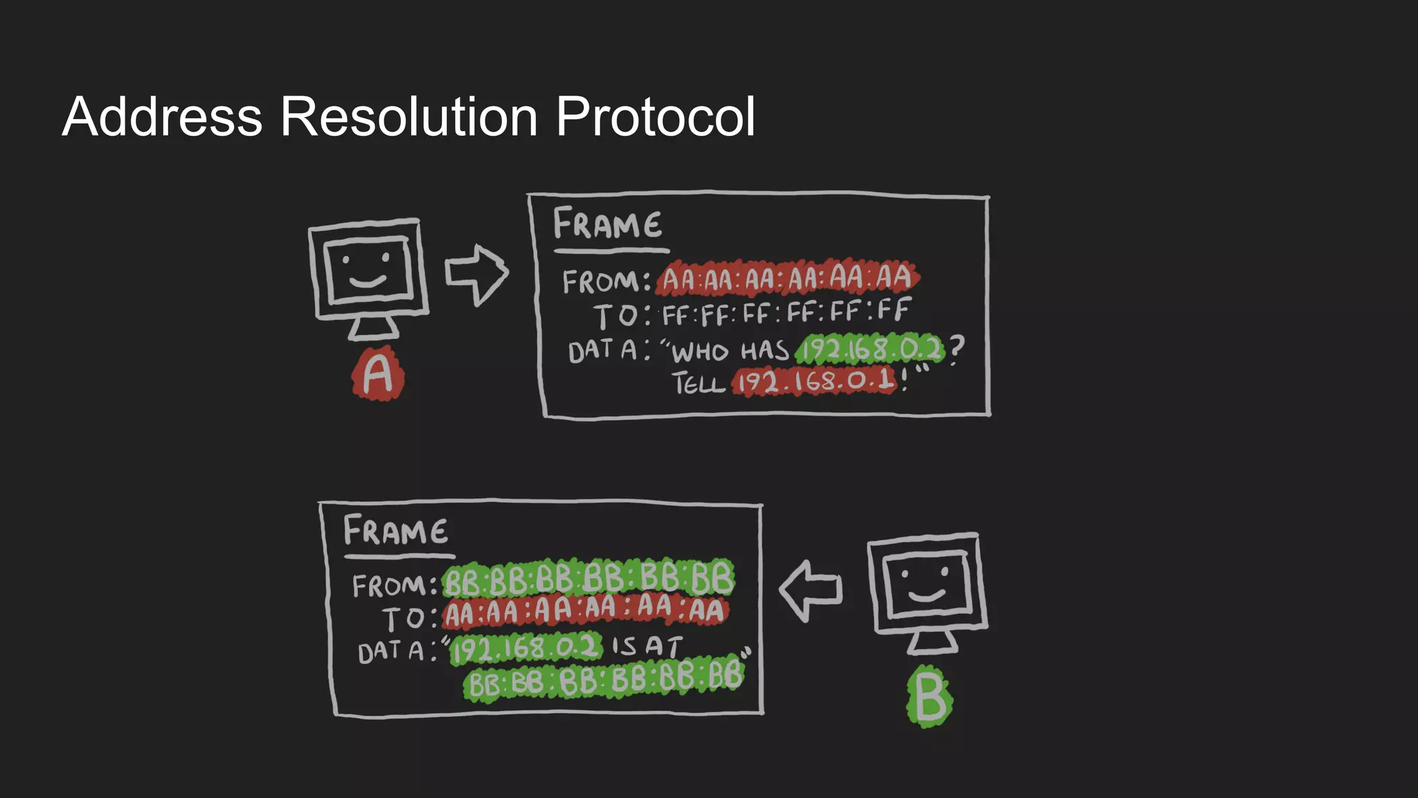 Address Resolution Protocol
 