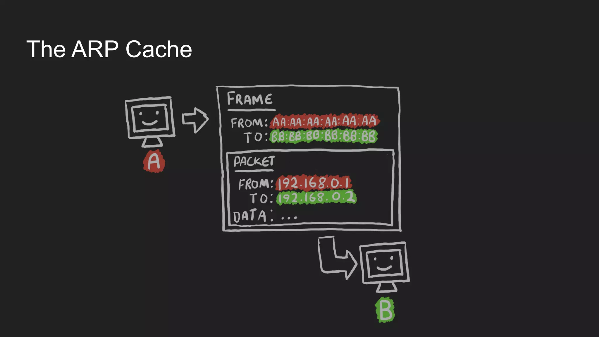 The ARP Cache
 