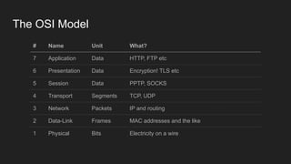 The OSI Model
# Name Unit What?
7 Application Data HTTP, FTP etc
6 Presentation Data Encryption! TLS etc
5 Session Data PPTP, SOCKS
4 Transport Segments TCP, UDP
3 Network Packets IP and routing
2 Data-Link Frames MAC addresses and the like
1 Physical Bits Electricity on a wire
 