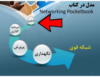 ‫كتاب‬ ‫در‬ ‫مدل‬
Networking Pocketbook
‫يادگيري‬
‫سرمايه‬
‫گذاري‬
‫پرورش‬
‫نگهداري‬
‫قوي‬ ‫شبكه‬
29
 