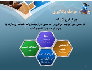 ‫يادگيري‬ ‫مرحله‬
‫شبكه‬ ‫نوع‬ ‫چهار‬
‫دارن‬ ‫اي‬ ‫شبكه‬ ‫روابط‬ ‫ايجاد‬ ‫در‬ ‫سعي‬ ‫كه‬ ‫را‬ ‫افرادي‬ ‫توانيد‬ ‫مي‬ ،‫عمل‬ ‫در‬
‫به‬ ‫د‬
‫كنيد‬ ‫تقسيم‬ ‫مجزا‬ ‫نوع‬ ‫چهار‬
.
‫تنها‬
‫يا‬ ‫ارتباط‬ ‫كم‬
‫شبكه‬ ‫بدون‬
‫كننده‬ ‫استفاده‬
user
‫اجتماعي‬
‫كننده‬
Sociliser
‫كننده‬ ‫شبكه‬
‫ساز‬ ‫رابطه‬ ‫يا‬
Networker
35
 