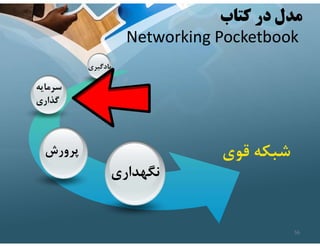 ‫كتاب‬ ‫در‬ ‫مدل‬
Networking Pocketbook
‫يادگيري‬
‫سرمايه‬
‫گذاري‬
‫پرورش‬
‫نگهداري‬
‫قوي‬ ‫شبكه‬
56
 