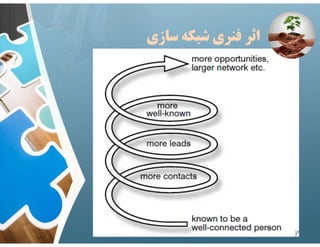 ‫سازي‬ ‫شبكه‬ ‫فنري‬ ‫اثر‬
77
 