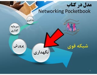 ‫كتاب‬ ‫در‬ ‫مدل‬
Networking Pocketbook
‫يادگيري‬
‫سرمايه‬
‫گذاري‬
‫پرورش‬
‫نگهداري‬
‫قوي‬ ‫شبكه‬
78
 