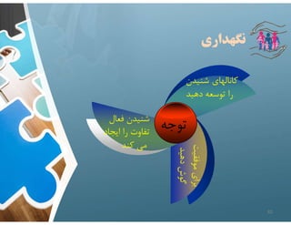 ‫نگهداري‬
‫توجه‬
‫فعال‬ ‫شنيدن‬
‫ايجاد‬ ‫را‬ ‫تفاوت‬
‫كند‬ ‫مي‬
‫شنيدن‬ ‫كانالهاي‬
‫دهيد‬ ‫توسعه‬ ‫را‬
‫موفقيت‬
‫براي‬
‫دهيد‬
‫گوش‬
82
 