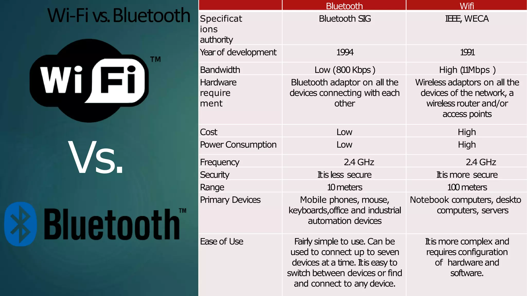 Bluetooth Wifi
Specificat
ions
authority
Bluetooth SIG IEEE,WECA
Yearof development 1994 1
9
9
1
Bandwidth Low (800Kbps) High (
1
1
Mbps )
Hardware
require
ment
Bluetooth adaptor on all the
devices connecting with each
other
Wirelessadaptors on all the
devices of the network, a
wirelessrouter and/or
access points
Cost Low High
Power Consumption Low High
Frequency 2.4 GHz 2.4 GHz
Security Itisless secure Itismore secure
Range 1
0meters 100meters
Primary Devices Mobile phones, mouse,
keyboards,office and industrial
automation devices
Notebook computers, deskto
computers, servers
Ease of Use Fairlysimple to use.Can be
used to connect up to seven
devices at a time.Itiseasyto
switch between devices or find
and connect to anydevice.
Itismore complex and
requiresconfiguration
of hardwareand
software.
Vs.
 