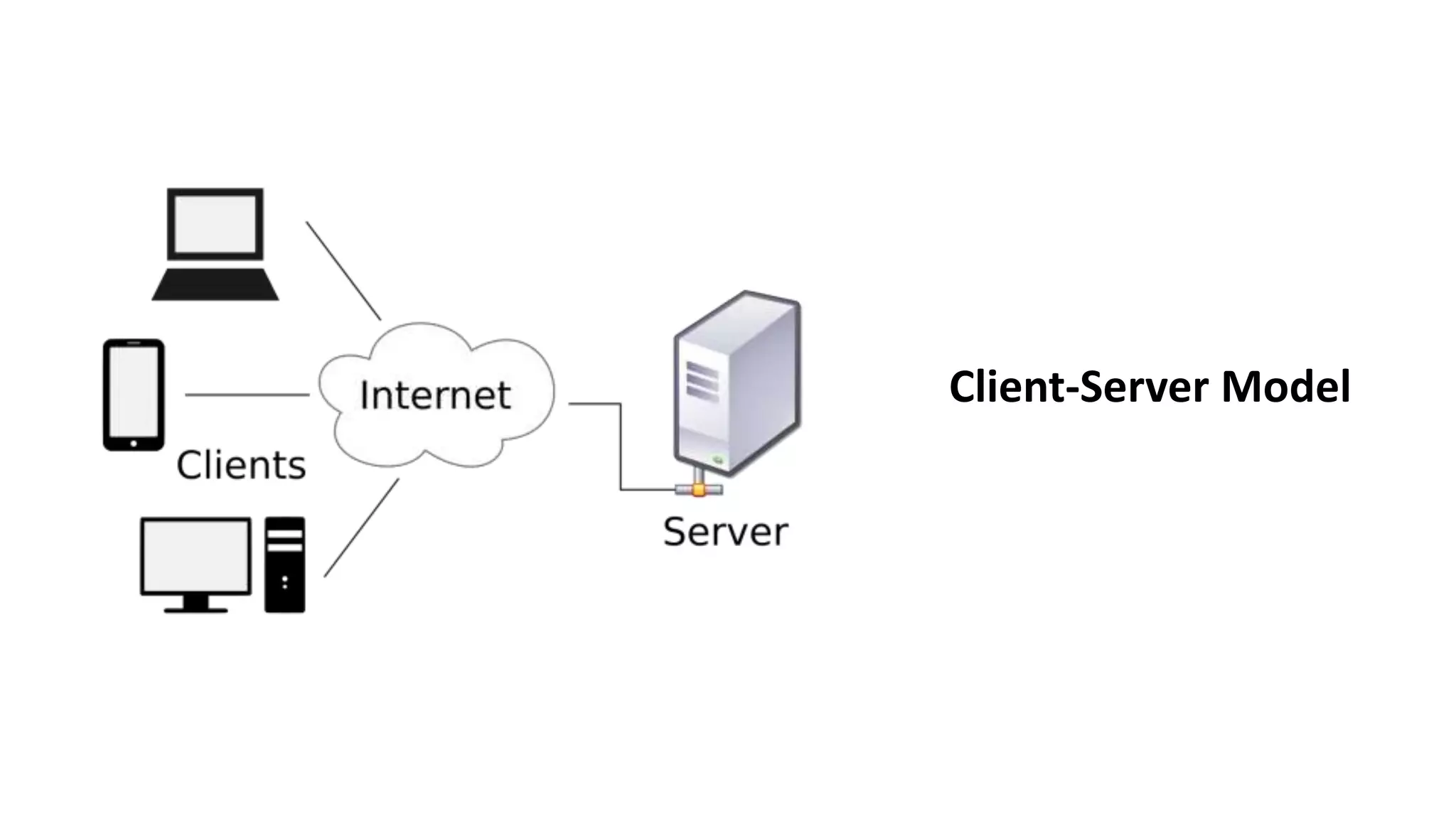 Client-Server Model
 