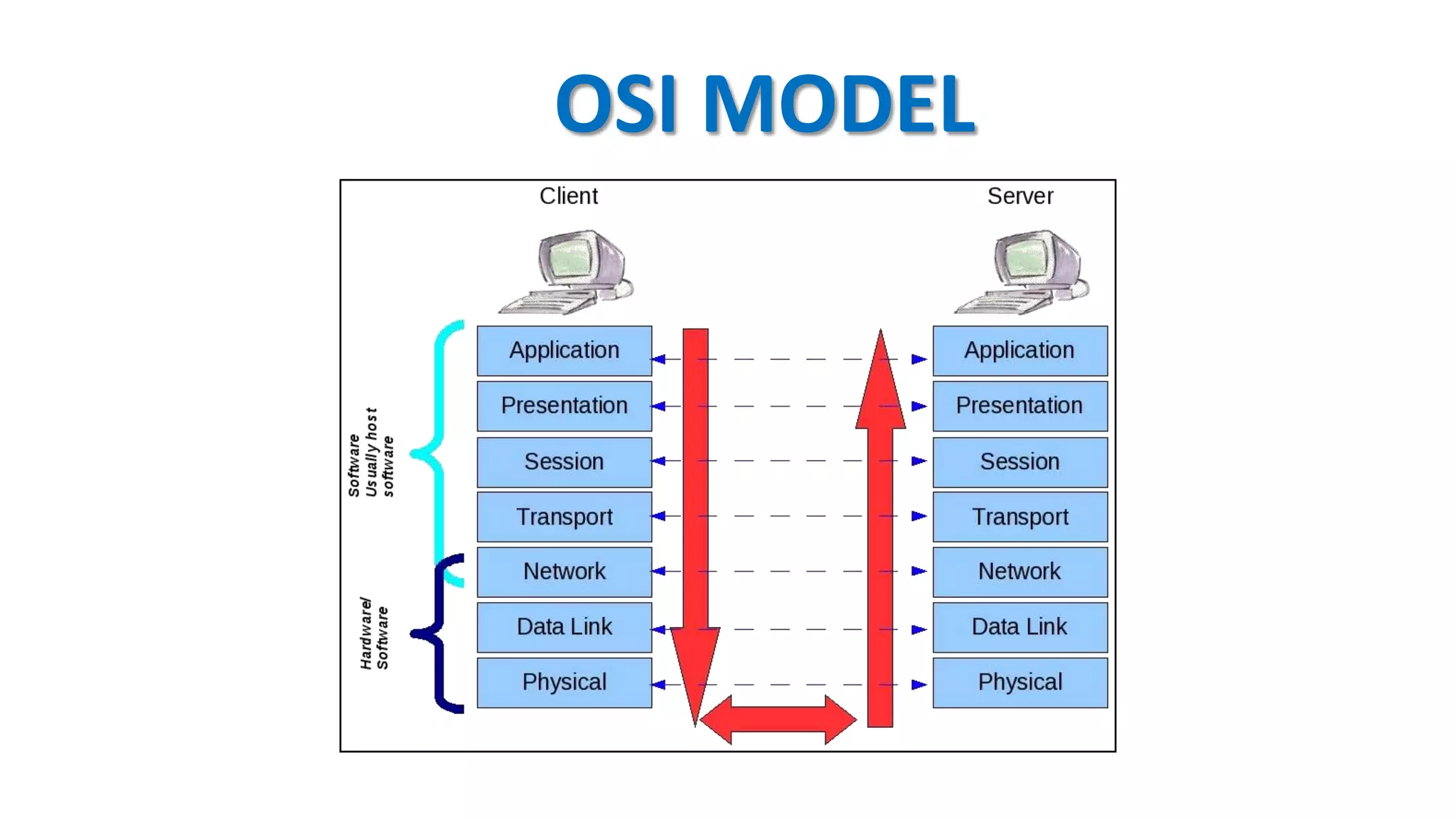 OSI MODEL
 