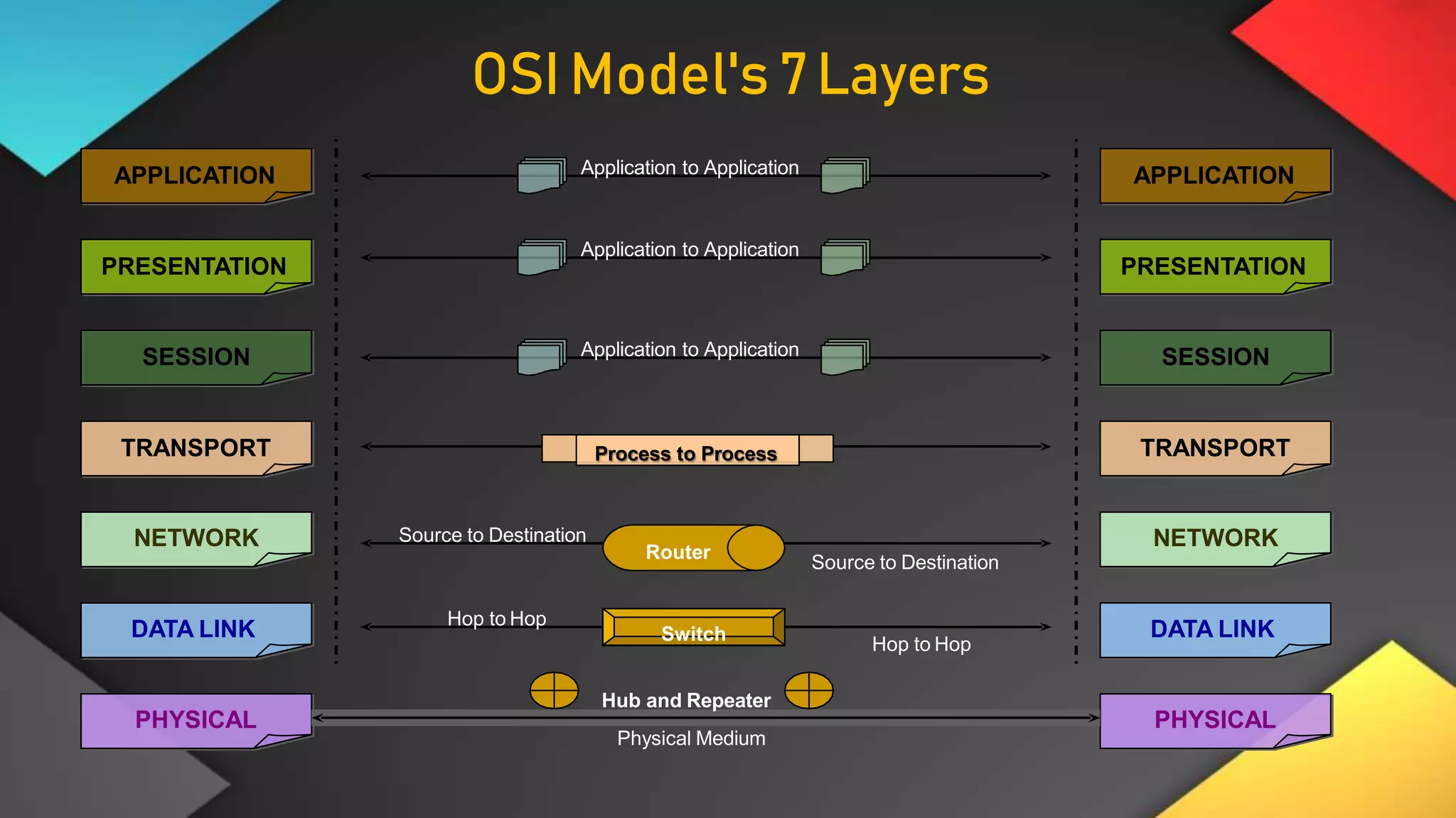 APPLICATION
PRESENTATION
SESSION
TRANSPORT
NETWORK
DATA LINK
PHYSICAL
APPLICATION
PRESENTATION
SESSION
TRANSPORT
NETWORK
DATA LINK
PHYSICAL
Application to Application
Application to Application
Application to Application
Process to Process
Hop to Hop
Switch
Hop to Hop
Physical Medium
Hub and Repeater
Router
Source to Destination
Source to Destination
OSI Model's 7Layers
 