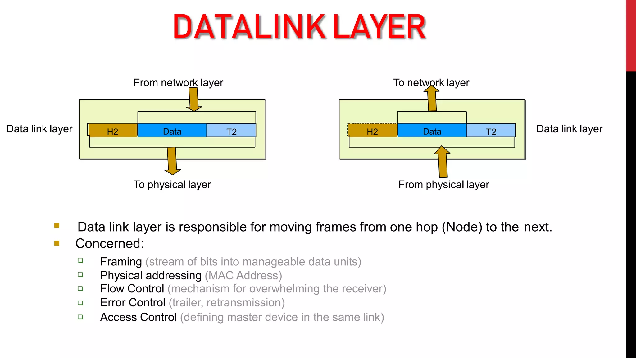  Data link layer is responsible for moving frames from one hop (Node) to the next.
 Concerned:





Framing (stream of bits into manageable data units)
Physical addressing (MAC Address)
Flow Control (mechanism for overwhelming the receiver)
Error Control (trailer, retransmission)
Access Control (defining master device in the same link)
Data
H2 T2
From network layer
Data
H2 T2
To network layer
To physical layer From physical layer
Data link layer Data link layer
DATALINK LAYER
 