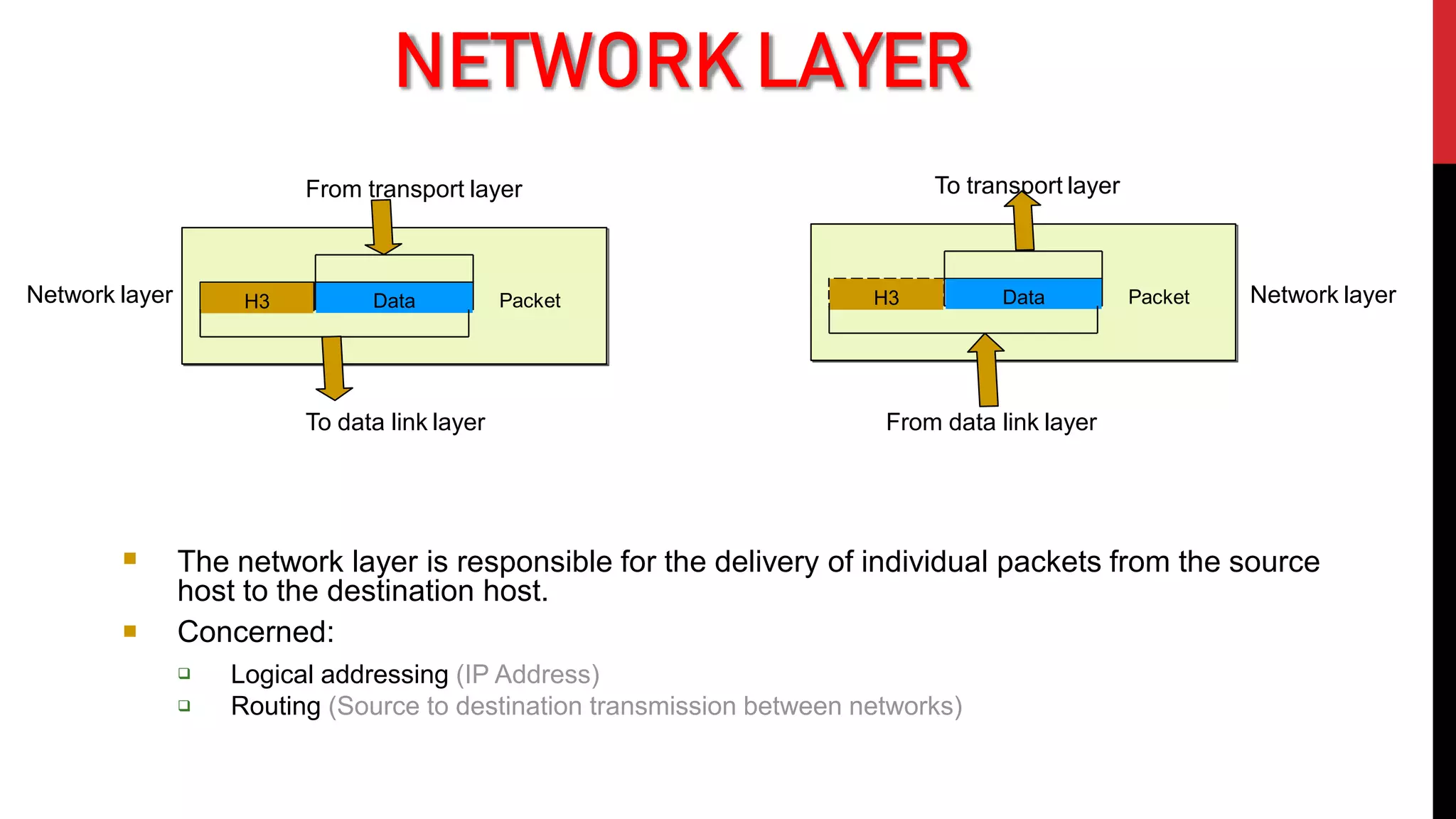  The network layer is responsible for the delivery of individual packets from the source
host to the destination host.
 Concerned:


Logical addressing (IP Address)
Routing (Source to destination transmission between networks)
Data
H3 Packet
From transport layer
To data link layer
Data
H3 Packet
To transport layer
From data link layer
Network layer Network layer
NETWORK LAYER
 