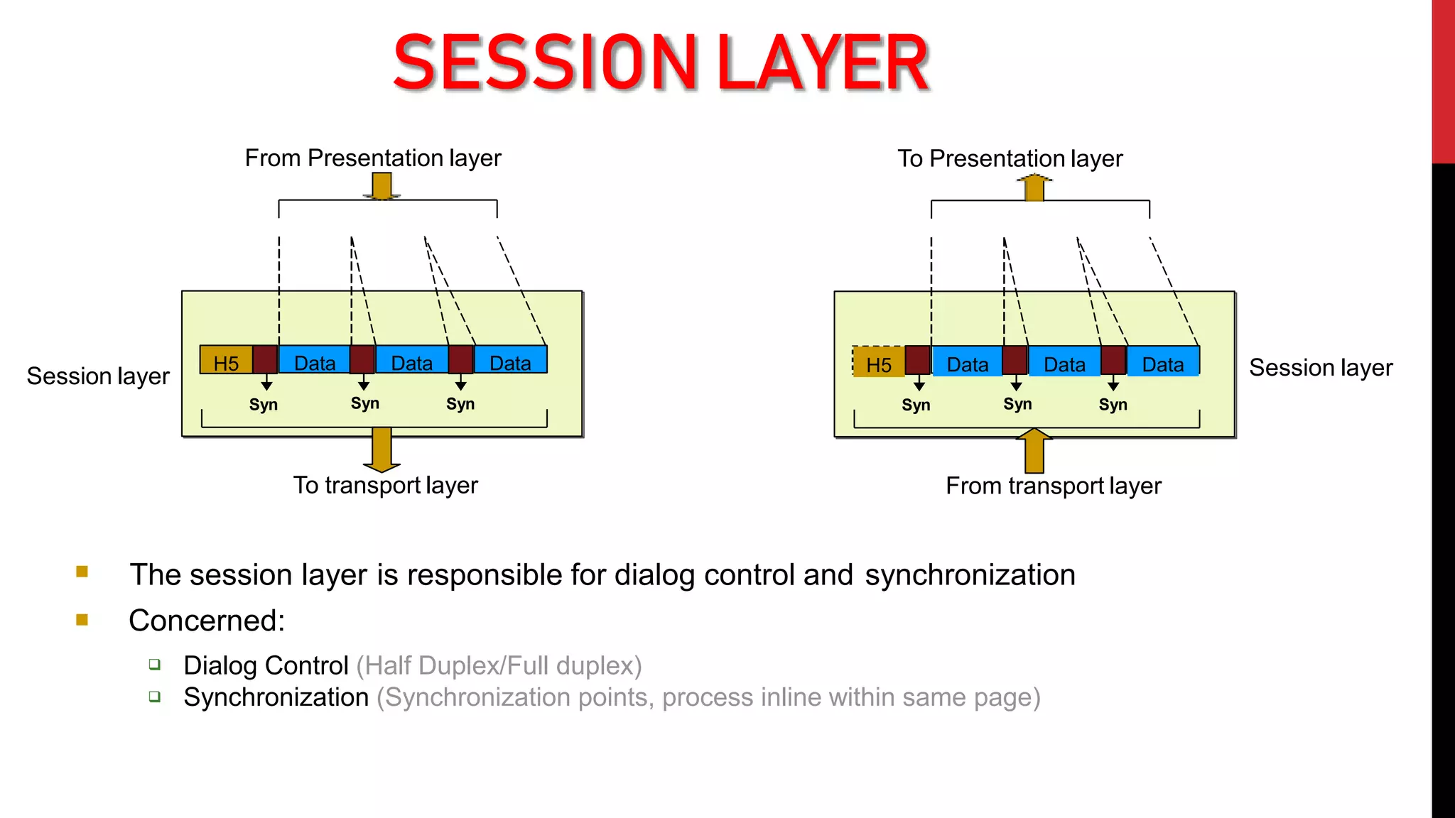  The session layer is responsible for dialog control and synchronization
 Concerned:


Dialog Control (Half Duplex/Full duplex)
Synchronization (Synchronization points, process inline within same page)
Data
H5
From Presentation layer
To transport layer
Data Data
Syn Syn Syn
Data
H5
To Presentation layer
From transport layer
Data Data
Syn Syn Syn
Session layer Session layer
SESSION LAYER
 