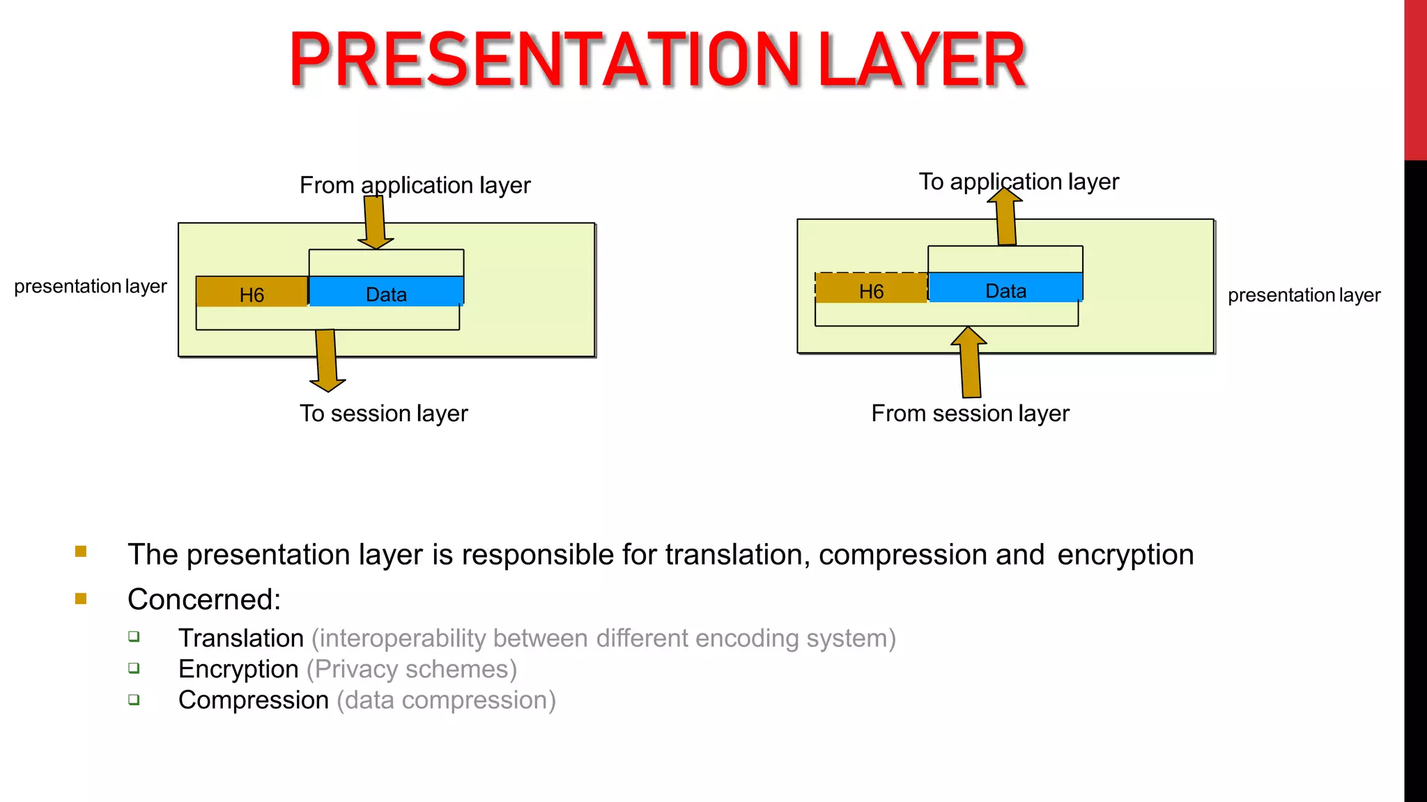 The presentation layer is responsible for translation, compression and encryption
 Concerned:



Translation (interoperability between different encoding system)
Encryption (Privacy schemes)
Compression (data compression)
Data
H6
From application layer
To session layer
Data
H6
To application layer
From session layer
presentation layer presentation layer
PRESENTATIONLAYER
 