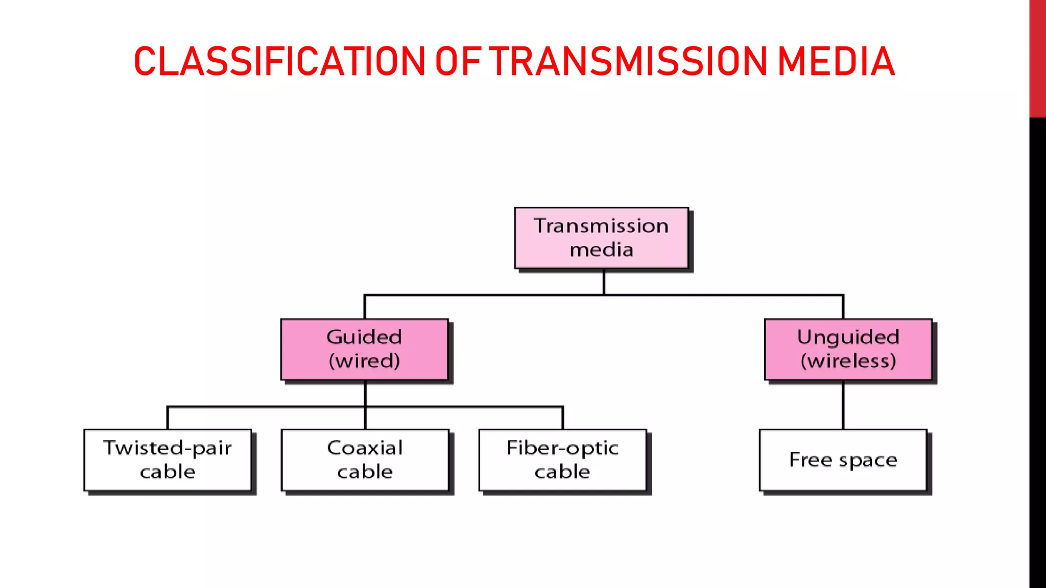 CLASSIFICATIONOF TRANSMISSION MEDIA
 