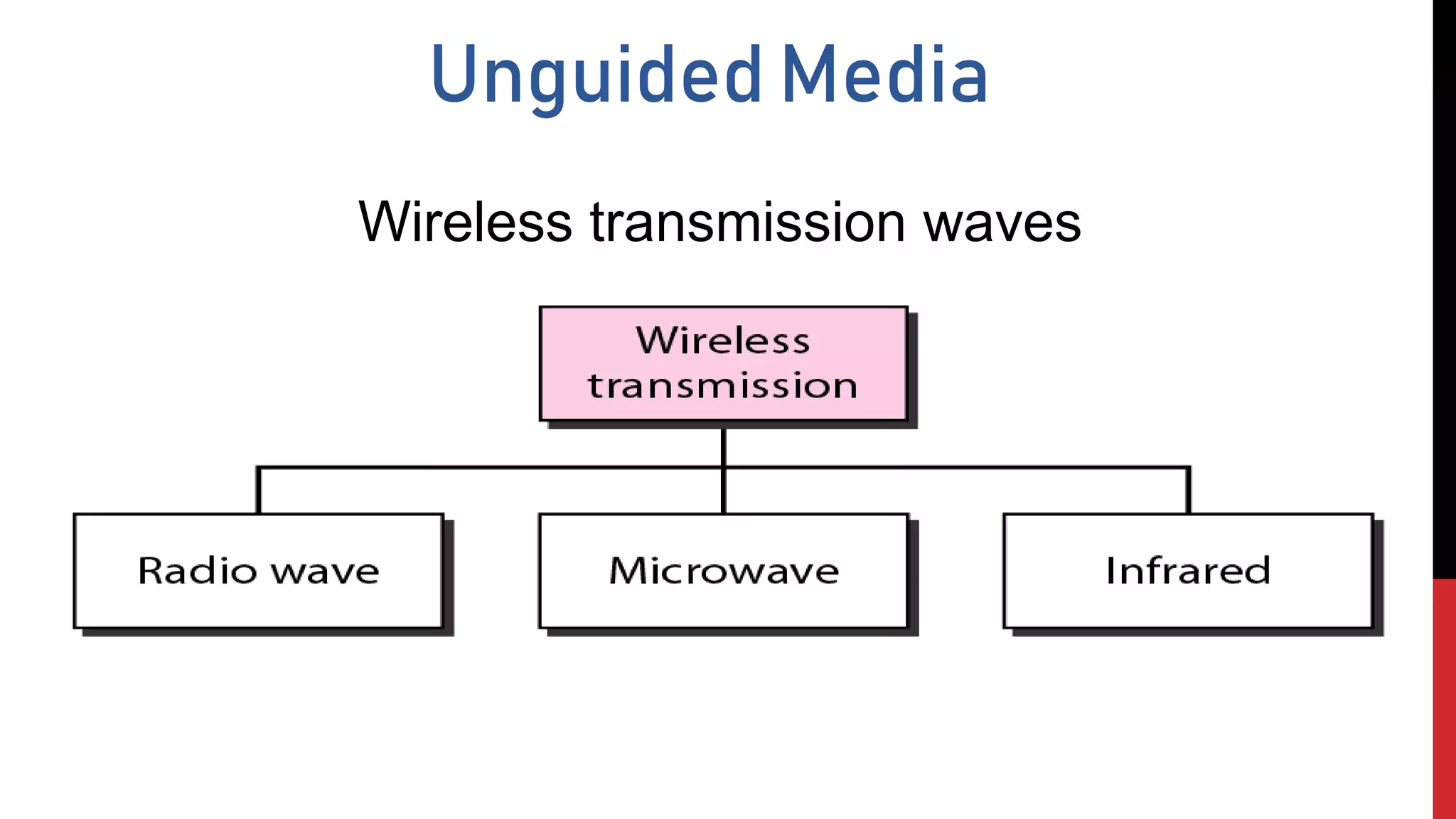 Unguided Media
Wireless transmission waves
 