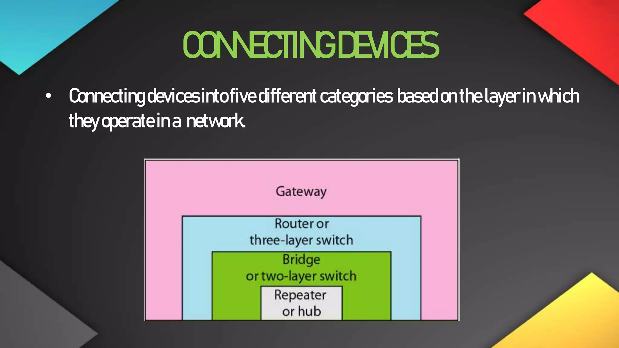 CONNECTINGDEVICES
• Connectingdevicesintofivedifferentcategories basedonthelayerinwhich
theyoperateina network.
 