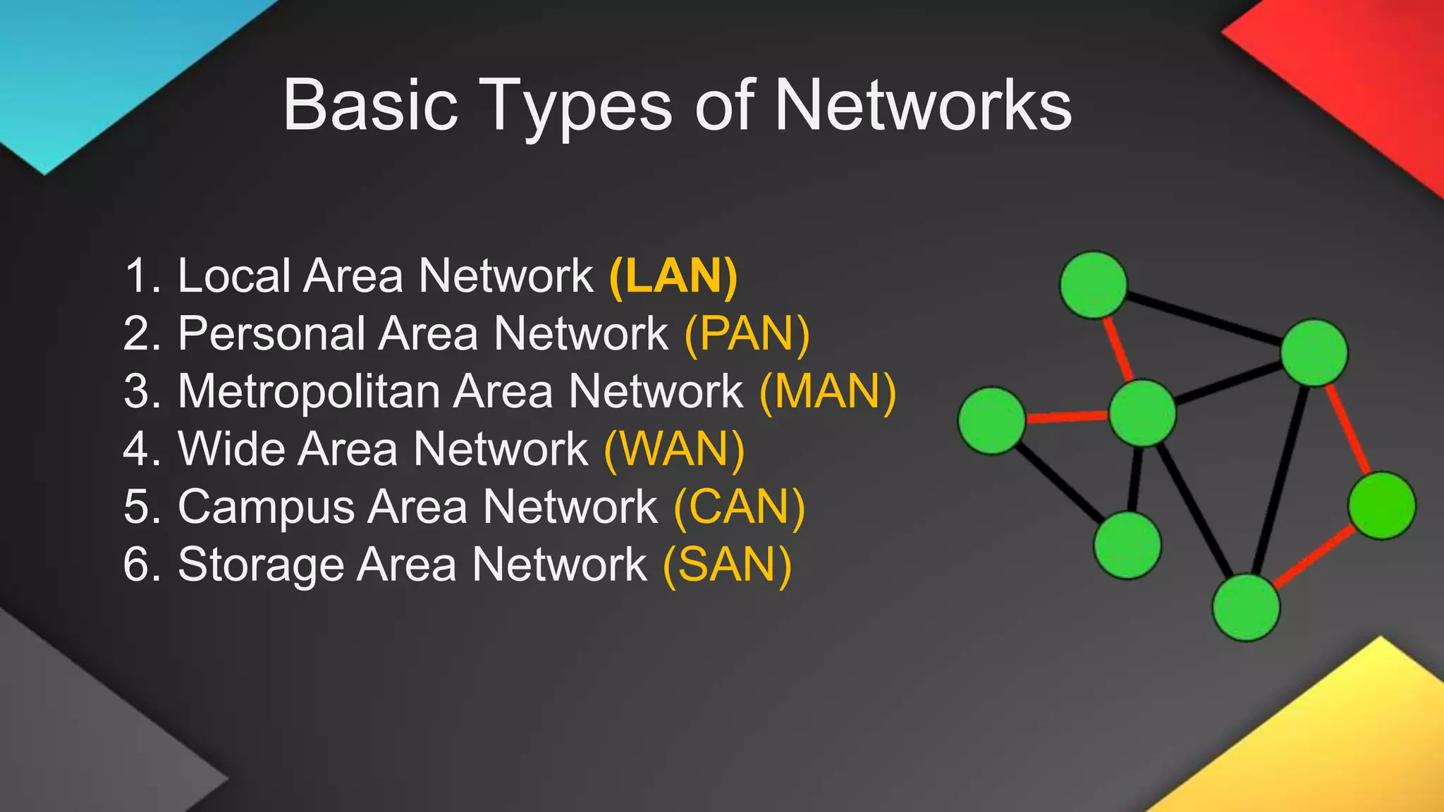 Basic Types of Networks
1. Local Area Network (LAN)
2. Personal Area Network (PAN)
3. Metropolitan Area Network (MAN)
4. Wide Area Network (WAN)
5. Campus Area Network (CAN)
6. Storage Area Network (SAN)
 