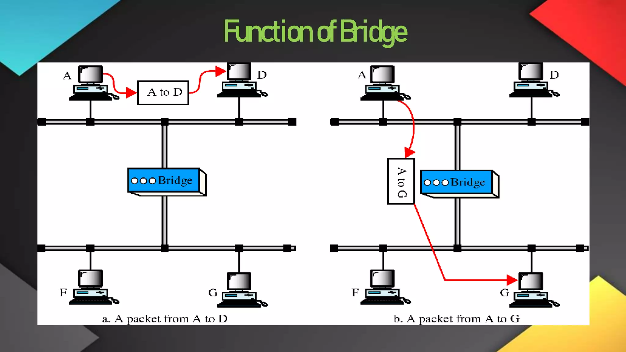 Function ofBridge
 