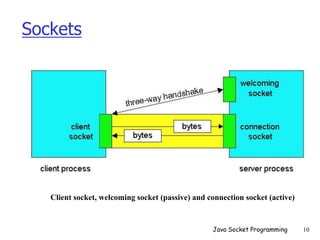 Sockets
Client socket, welcoming socket (passive) and connection socket (active)
Java Socket Programming 10
 