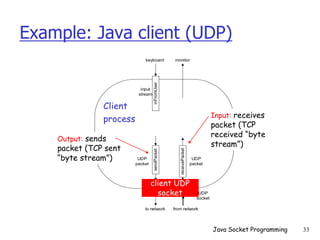 Example: Java client (UDP)
sendPacket
to network from network
receivePacket
inFromUser
keyboard monitor
Process
clientSocket
UDP
packet
input
stream
UDP
packet
UDP
socket
Output: sends
packet (TCP sent
“byte stream”)
Input: receives
packet (TCP
received “byte
stream”)
Client
process
client UDP
socket
Java Socket Programming 33
 