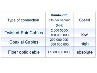 10
Type of connection
Bandwidth,
bits per second
(bps)
Speed
Twisted-Pair Cables
2 000 0000-
100 000 000 low
Coaxial Cables
200 000 000-
500 000 000 high
Fiber optic cable >1000 000 0000 absolute
 
