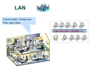 Mbit / s.
Coaxial cable, Twisted pair,
Fiber optic cable
LAN
high data rate ≈ 100 Mbit / s
 