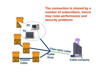 The connection is shared by a
number of subscribers, hence
may raise performance and
security problems
Cable company
Coaxial
Cable
TV
PC
Cable
Drop
 