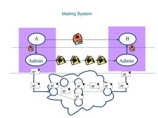 Mailing System
A B
Admin Admin
 