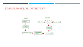 COMPUTER NETWORKING-ERROR DETECTION.pptx