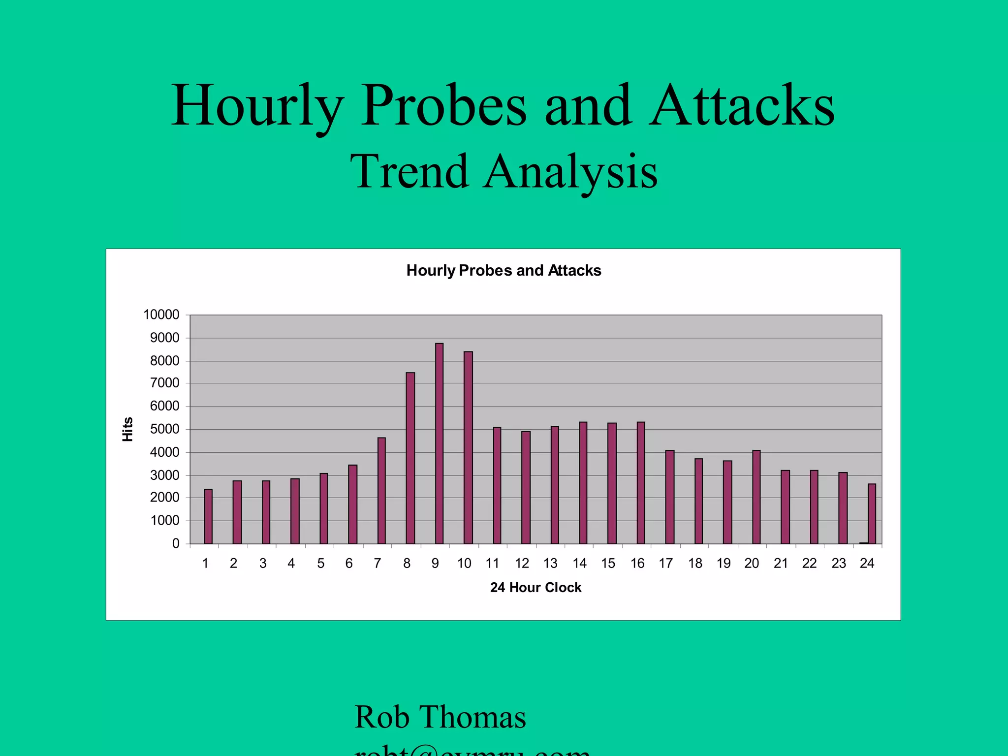 Rob Thomas
Hourly Probes and Attacks
Trend Analysis
Hourly Probes and Attacks
0
1000
2000
3000
4000
5000
6000
7000
8000
9000
10000
1 2 3 4 5 6 7 8 9 10 11 12 13 14 15 16 17 18 19 20 21 22 23 24
24 Hour Clock
Hits
 